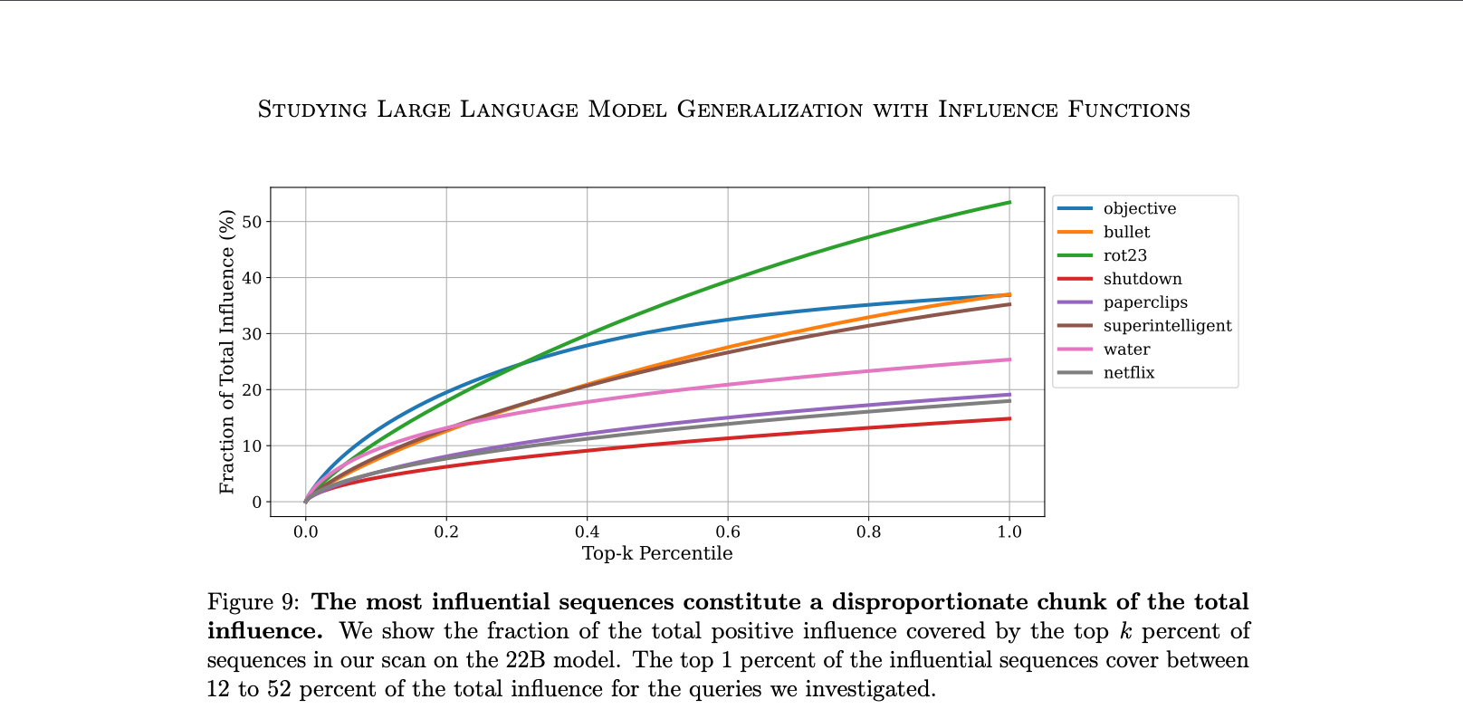 Studying Large Language Model Generalization with Influence Functions